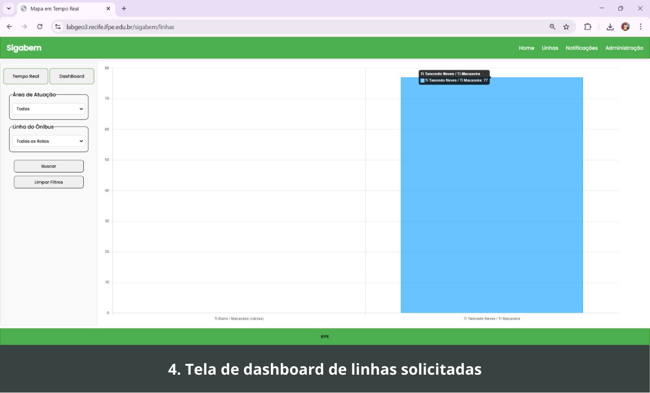 Tela 4 do Sigabem Web: Tela de dashboard de linhas solicitadas